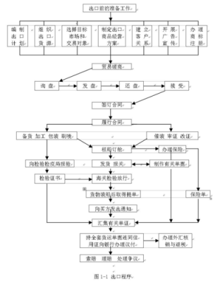 贸易公司基本流程-第3张图片-马瑞范文网