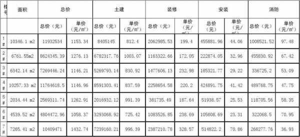 小高层建筑成本报价表-小高层的模板建筑成本-第3张图片-马瑞范文网