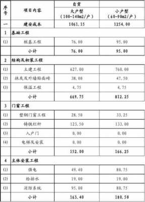 小高层建筑成本报价表-小高层的模板建筑成本-第2张图片-马瑞范文网