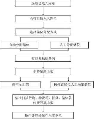 仓储单证流程图-仓储单模板-第2张图片-马瑞范文网