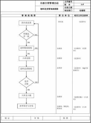 仓储单证流程图-仓储单模板-第3张图片-马瑞范文网