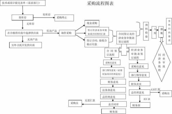 化妆品采购流程图模板_化妆品采购表格-第1张图片-马瑞范文网