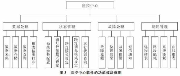 控制软件的主要功能-控制软件设计模板-第2张图片-马瑞范文网