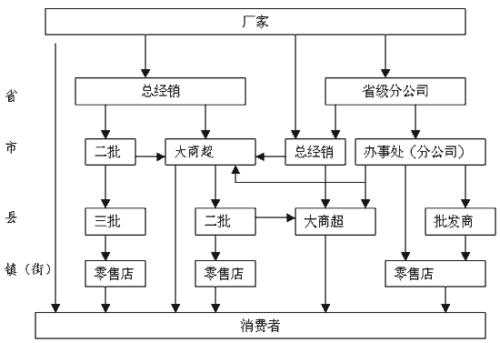 什么叫通路管理-通路模式策划方案模板-第1张图片-马瑞范文网