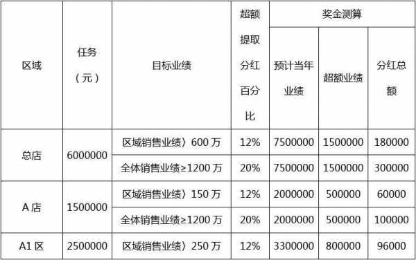 销售业绩分红怎么分-第2张图片-马瑞范文网