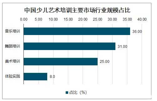 艺术培训行业数据报告-第3张图片-马瑞范文网