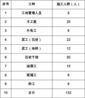 装修人员配置表模板下载 装修人员配置表模板-第3张图片-马瑞范文网