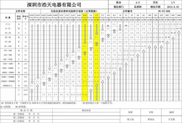 抽样计划105e-抽样计划模板-第1张图片-马瑞范文网