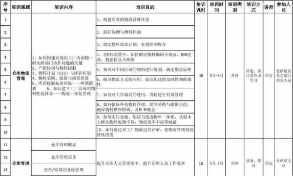 仓库培训计划表格模板,仓库培训计划和培训内容 -第1张图片-马瑞范文网