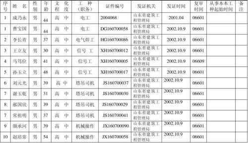 特种作业人员花名册目录 特种作业人员名单模板-第2张图片-马瑞范文网