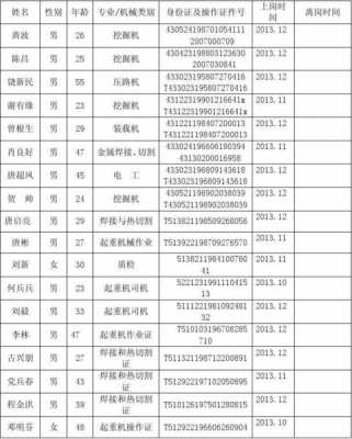 特种作业人员花名册目录 特种作业人员名单模板-第3张图片-马瑞范文网