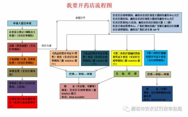 药房开店流程注意事项-开药店的方案模板-第1张图片-马瑞范文网