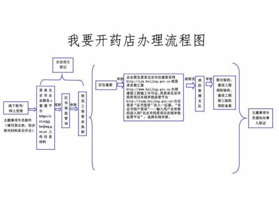 药房开店流程注意事项-开药店的方案模板-第2张图片-马瑞范文网