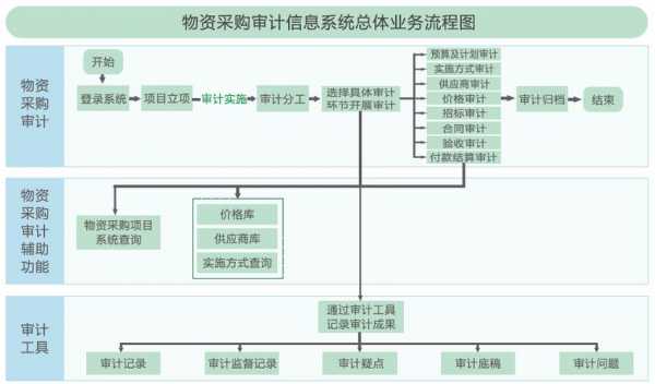 采购审计计划模板,采购审计流程图 -第2张图片-马瑞范文网