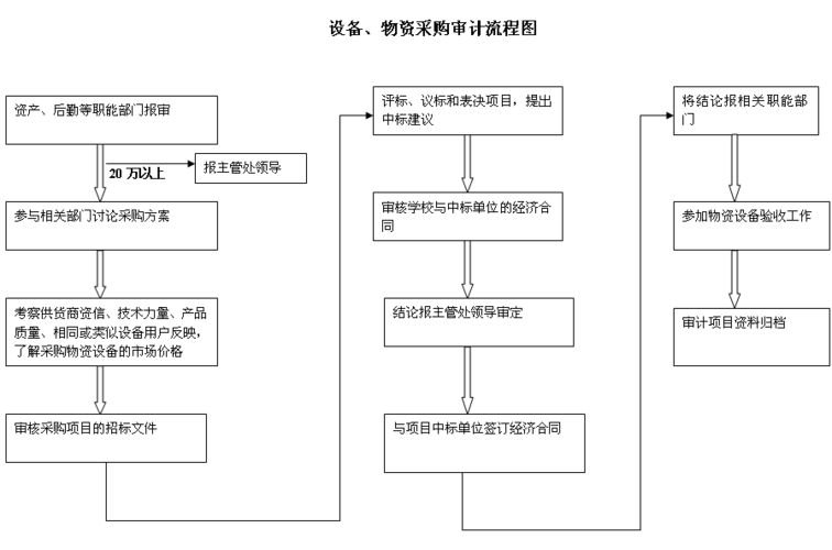 采购审计计划模板,采购审计流程图 -第3张图片-马瑞范文网