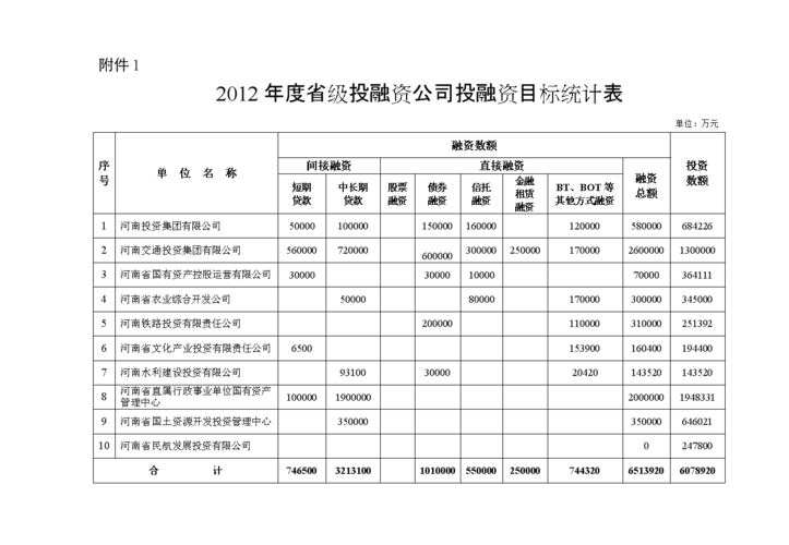  融资结构数据表模板「融资结构数据表模板怎么做」-第3张图片-马瑞范文网