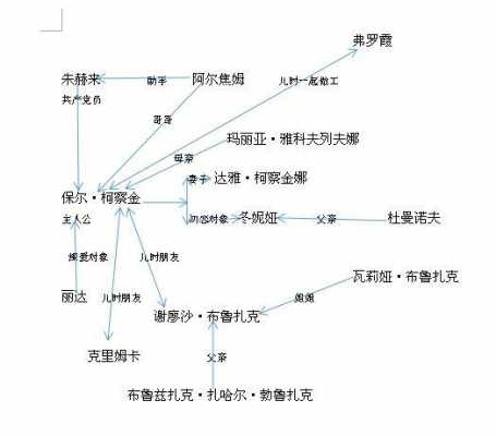 人物关系图模板论文怎么做-第3张图片-马瑞范文网