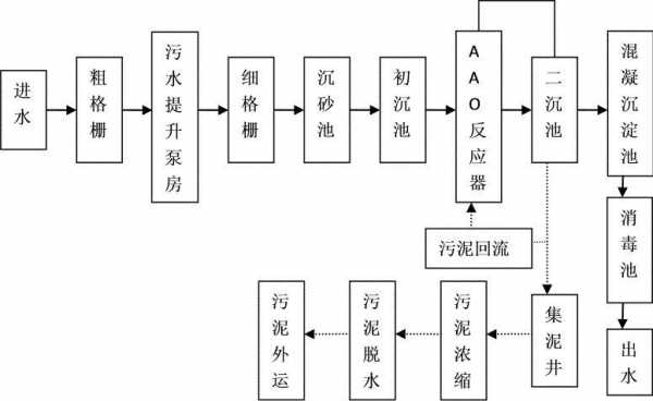 新建污水厂方案模板_污水处理厂建厂流程-第2张图片-马瑞范文网