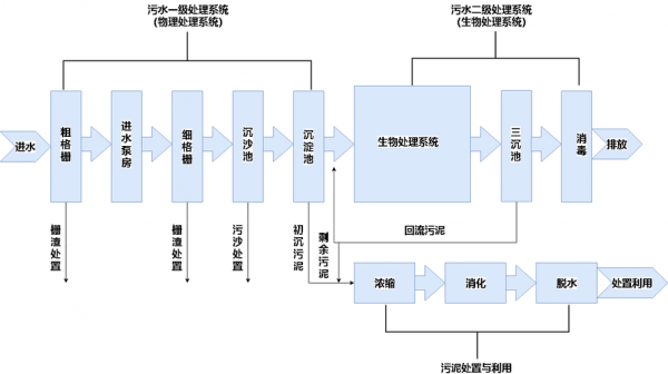 新建污水厂方案模板_污水处理厂建厂流程-第3张图片-马瑞范文网