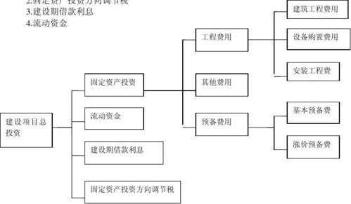 投资构成模板,投资构成图 -第2张图片-马瑞范文网