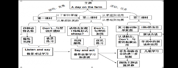 英语课堂设计思路 英语课堂教学思路模板-第3张图片-马瑞范文网