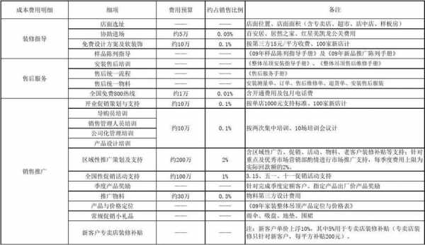 营销预算方案模板,营销策划预算怎么写 -第3张图片-马瑞范文网