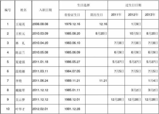 统计员工生日表模板-第3张图片-马瑞范文网