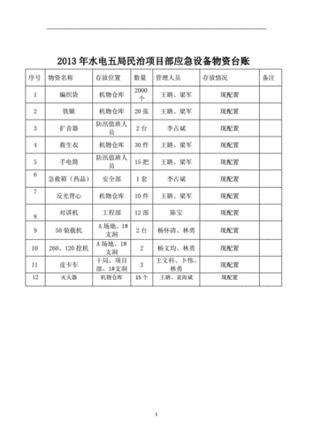 模板安全应急物资表,安全生产应急物资清单台账 -第1张图片-马瑞范文网