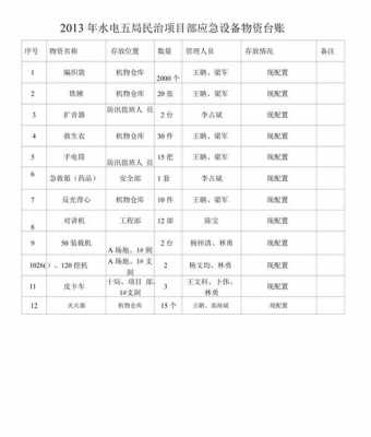 模板安全应急物资表,安全生产应急物资清单台账 -第3张图片-马瑞范文网