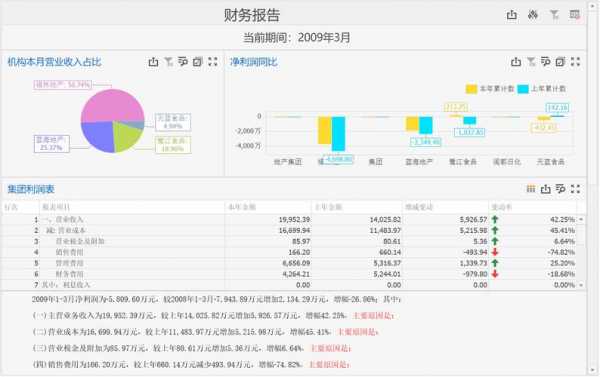 经营利润分析总结-企业经营利润报告模板-第3张图片-马瑞范文网