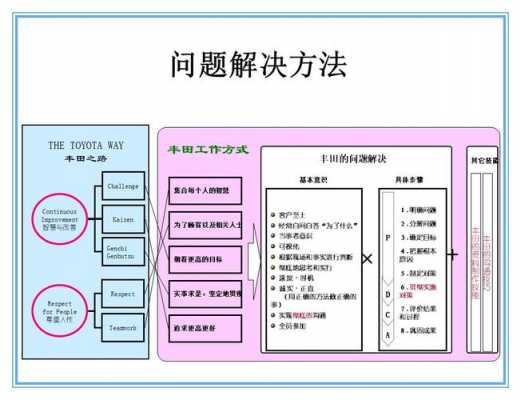 丰田问题解决模板,丰田问题解决方法 -第2张图片-马瑞范文网