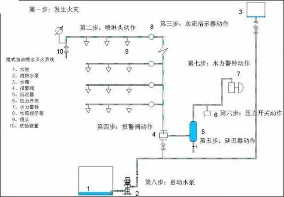 消防通水方案编写模板（消防管道通水步骤）-第3张图片-马瑞范文网