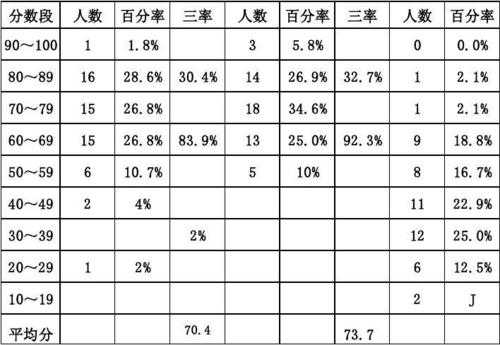 高一年级成绩分析模板,高一年级成绩分析模板怎么写 -第1张图片-马瑞范文网