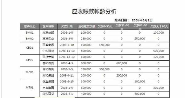 应收账款账龄分析是什么意思 应收账款账龄分析模板-第2张图片-马瑞范文网