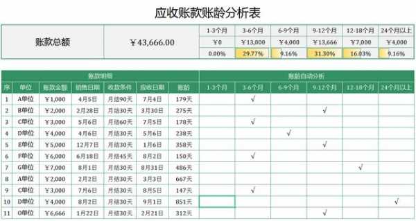 应收账款账龄分析是什么意思 应收账款账龄分析模板-第1张图片-马瑞范文网