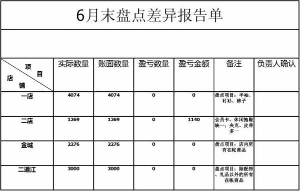 盘点差异情况说明模板,盘点差异分析报告怎么写范文 -第2张图片-马瑞范文网