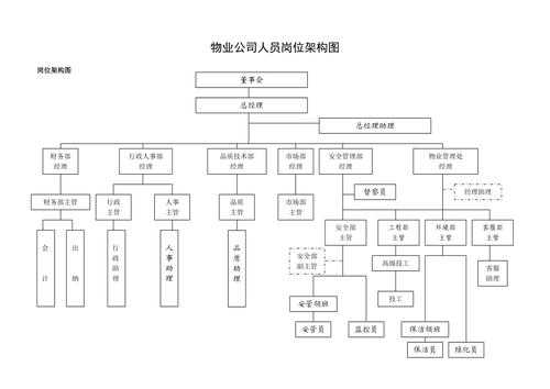 物业人员分析表格模板（物业人员结构图）-第1张图片-马瑞范文网