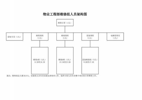 物业人员分析表格模板（物业人员结构图）-第2张图片-马瑞范文网