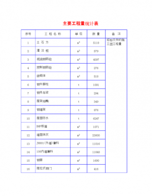 工程增量表格模板_工程量增量的报告-第1张图片-马瑞范文网