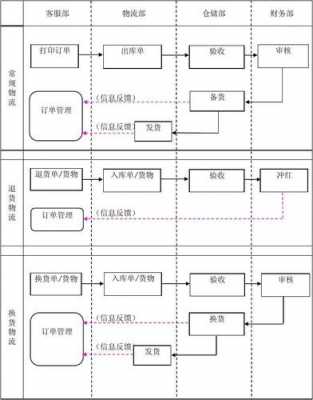 物流活动关系图模板_物流活动流程-第2张图片-马瑞范文网