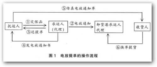 电放提单的流程 电放提单模板-第3张图片-马瑞范文网