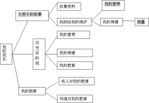 我成长我快乐主题网络图-我成长我快乐模板下载-第3张图片-马瑞范文网