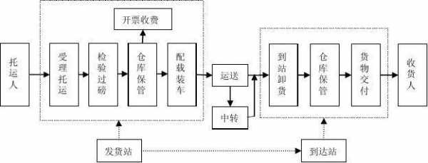 物流零担运输流程图 物流零担合同模板-第3张图片-马瑞范文网