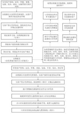 运输工作流程 运输流程模板-第3张图片-马瑞范文网