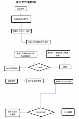  文件涉密声明模板「涉密文件办理流程」-第2张图片-马瑞范文网