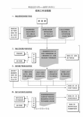  渠道招商方案模板「渠道招商流程」-第1张图片-马瑞范文网