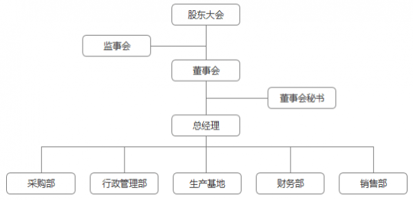 花卉公司有哪些部门-第3张图片-马瑞范文网