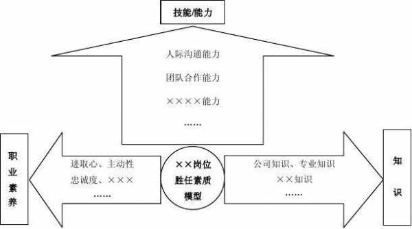 岗位胜任力模型模板_胜任力素质模型6个维度-第3张图片-马瑞范文网