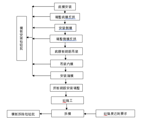 柱模板安装工艺流程-第3张图片-马瑞范文网