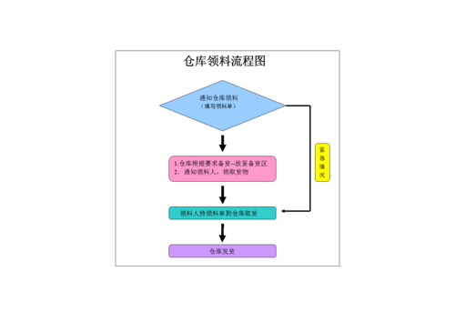 物料领取流程图-第3张图片-马瑞范文网